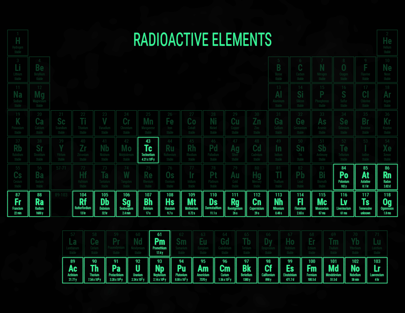 RadioactiveElements